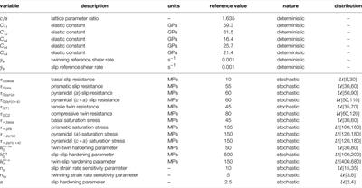 Microstructure-Sensitive Uncertainty Quantification for Crystal Plasticity Finite Element Constitutive Models Using Stochastic Collocation Methods